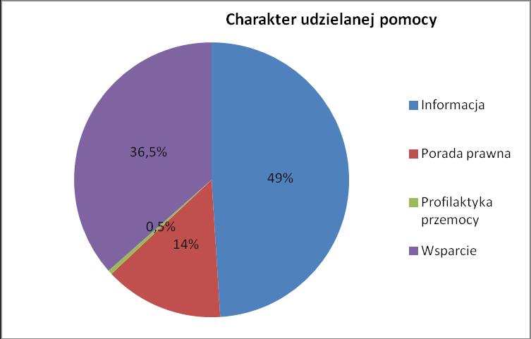 Na przestrzeni całego roku można zaobserwować istotne statystycznie zmiany w rozkładzie tych zmiennych.