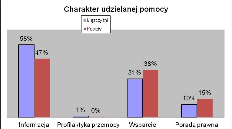 z faktem, że kobiety były relatywnie bardziej skłonne opisywać siebie jako osobę doznającą przemocy (która potrzebuje w znacznej mierze wsparcia), a mężczyźni- jako świadka, który głównie szuka
