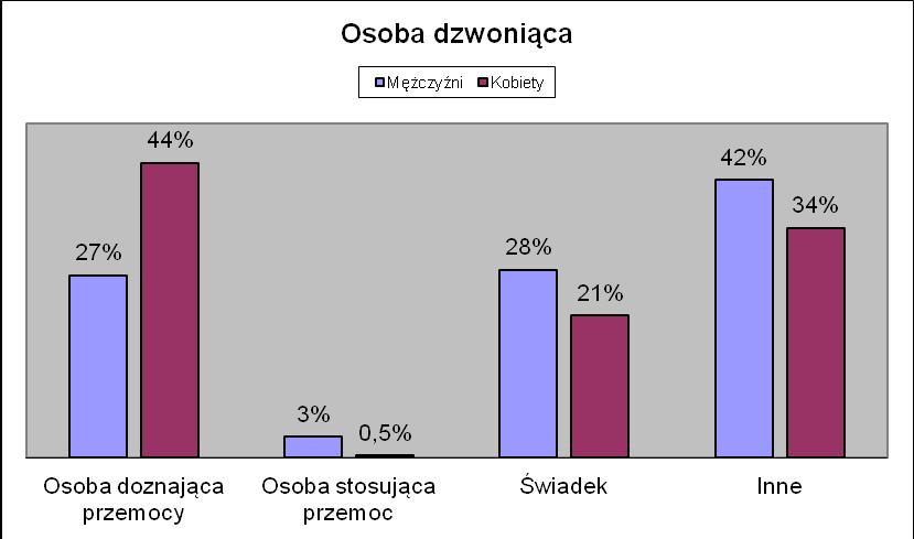 Na przestrzeni całego roku w grupie kobiet spadał odsetek osób doznających przemocy, a wzrastał procent rozmówców opisywanych jako inni.