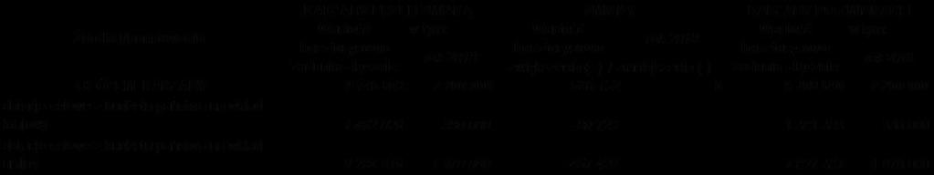 zadania - zwiększenia (+) / OGÓŁEM NAKŁADY 1 966 760 288 713 0 21 988 1 966 760 310 701 - środki własne budżetu województwa 2 000 490 0 300 2 000 490 - dotacje celowe / płatności z UE 1 964 760 288