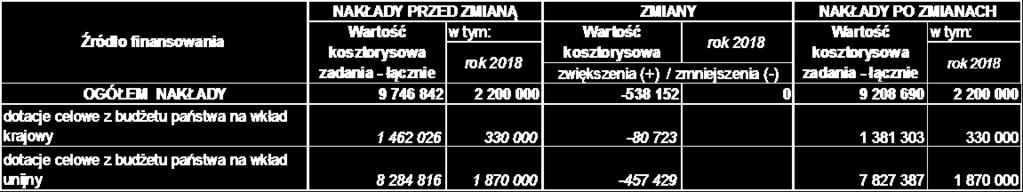 większej liczby podróży służbowych związanych z monitorowaniem projektu oraz planowaną waloryzacją wynagrodzeń dla pracowników realizujących projekt.