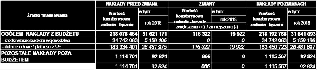 Powstałe oszczędności dotyczą głównie niepełnej realizacji zaplanowanych zadań w związku z absencją chorobową pracowników GPI i LPI oraz w