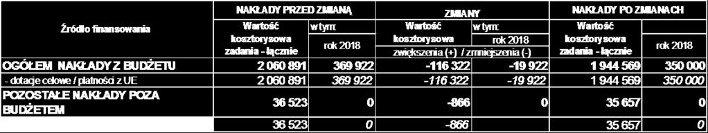 Zmniejszenie wartości kosztorysowej zadania majątkowego o kwotę 2.581 zł następuje w związku z dostosowaniem wielkości nakładów w 2017 r.