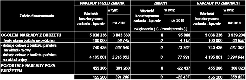 7, część I Tabeli 6E Przeniesienie nakładów pomiędzy przedsięwzięciem majątkowym a bieżącym w kwocie 116.322 zł, w tym w 2018 r. w kwocie 19.