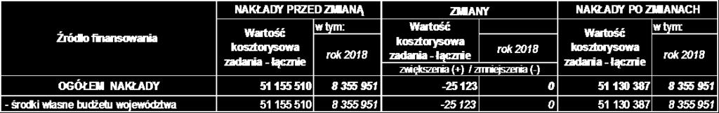 Ministerstwo Inwestycji i Rozwoju zgody na przesunięcie na rok bieżący niewykorzystanych kwot dotacji w 2017 r. (pismo z dnia 21 lutego br., znak: DPT.VIII.8661.2.14.2016.KW).