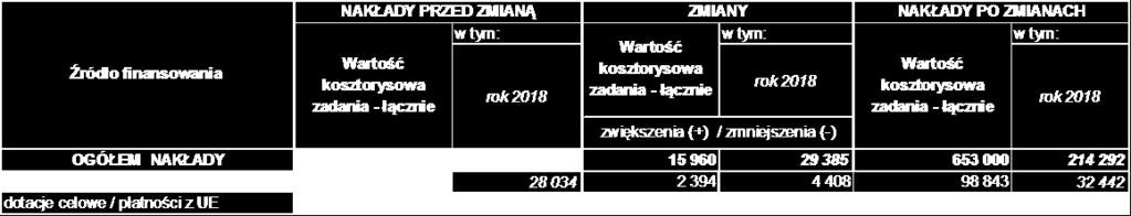 OGÓŁEM NAKŁADY 342 701 65 928 0 80 423 342 701 146 351 środki z budżetu województwa 51 406 9 889 0 12 063 51 406 21 952 dotacje celowe / płatności z UE 291 295 56 039 0 68 360 291 295 124 399 7)