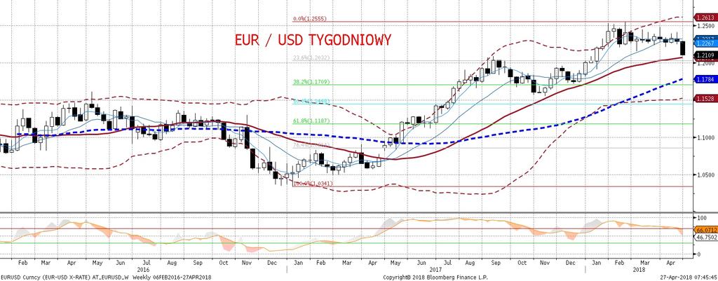 Trudno te z wyrokowa c, z e marsz EURUSD w dół definitywnie zakonczył sie, gdy z inwestorzy nadal nie wyceniaja 3 kolejnych podwy zek stóp w USA w tym roku.