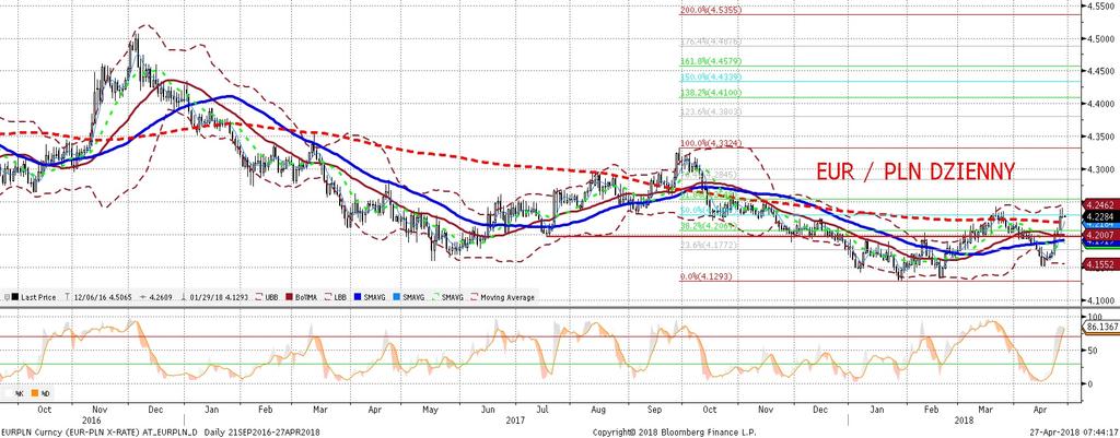 NIE KASOWAC EURPLN fundamentalnie EURPLN technicznie EURPLN spadł wczoraj, tak jak sie spodziewali smy.