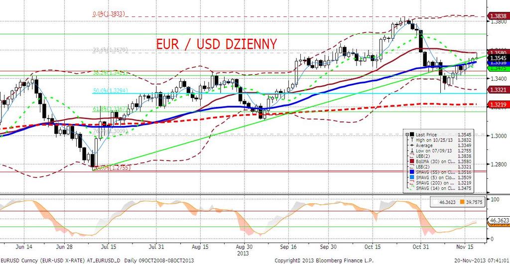 EURUSD fundamentalnie EURUSD w I połowie dnia pozostawał stabilny, zaś istotny wzrost i, ostatecznie, wyłamanie z bieżacej konsolidacji i ustanowienie nowych miesięcznych maksimów, przyniosły sesja