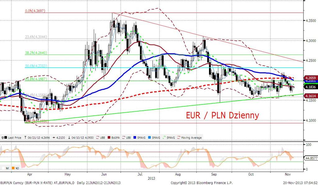 EURPLN fundamentalnie Złoty osłabił się podczas wczorajszej sesji, w oderwaniu od stabilnego kursu EURUSD. Przyczyny?