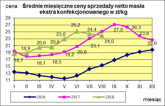 Masło ekstra