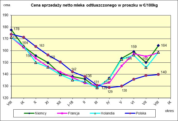 Ceny sprzedaży netto