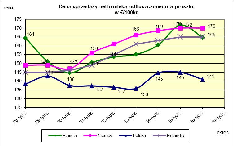 proszku.