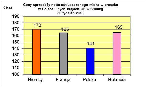 * Źródło: Clal.