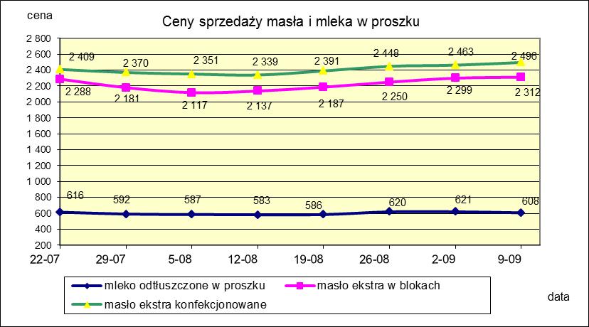 1.2. Produkty mleczarskie stałe POLSKA TOWAR Rodzaj 2018-09-09 2018-09-02 ceny [%] Masło 82% tł., 16% wody w blokach 2 312,03 2 299,30 0,6 konfekcjonowane 2 496,35 2 463,17 1,3 Masło 80% tł.