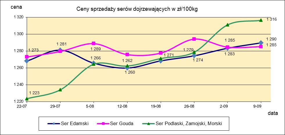 1.3. Sery i twarogi.