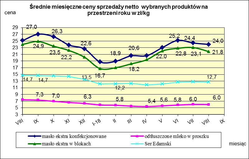 IV. MIESIĘCZNY WSKAŹNIK ZMIANY CENY PRODUKTÓW MLECZARSKICH MONITOROWANYCH W RAMACH ZSRIR w 2018r.