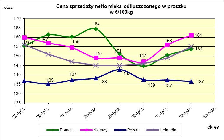 Ceny sprzedaży netto