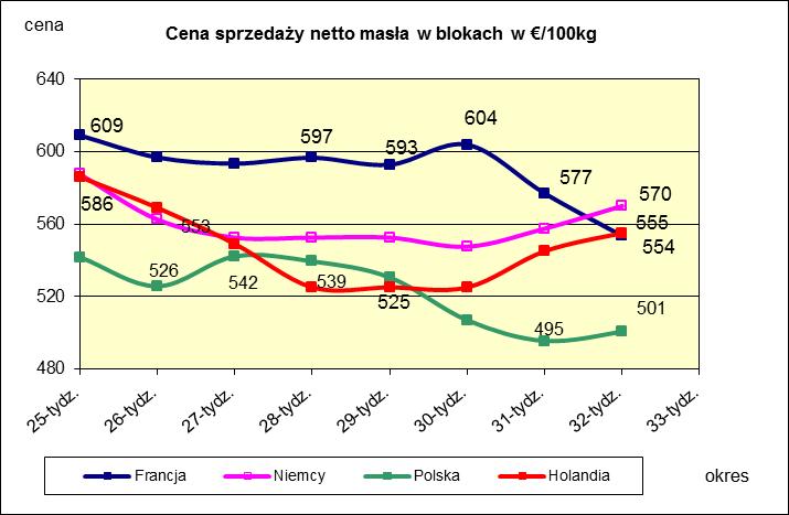 * Źródło: Clal.