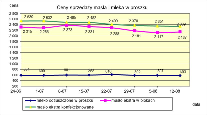 1.2. Produkty mleczarskie stałe POLSKA TOWAR Rodzaj 2018-08-12 2018-08-05 ceny [%] Masło 82% tł., 16% wody w blokach 2 137,25 2 117,44 0,9 konfekcjonowane 2 339,04 2 351,39-0,5 Masło 80% tł.