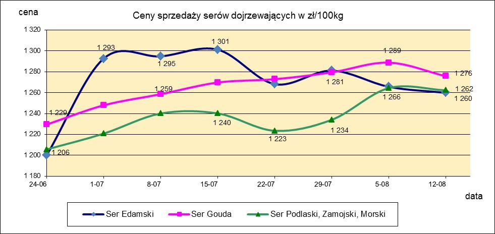 1.3. Sery i twarogi.