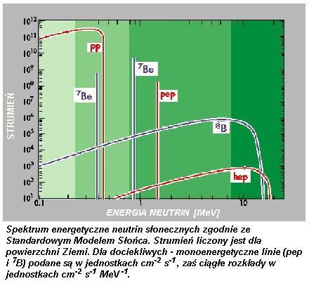 Neutrina słoneczne Reakcje fuzji w Słońcu: 2ν na