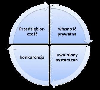 Gospodarka rynkowa Brak barier informacyjnych informacja jest towarem Popyt i podaż