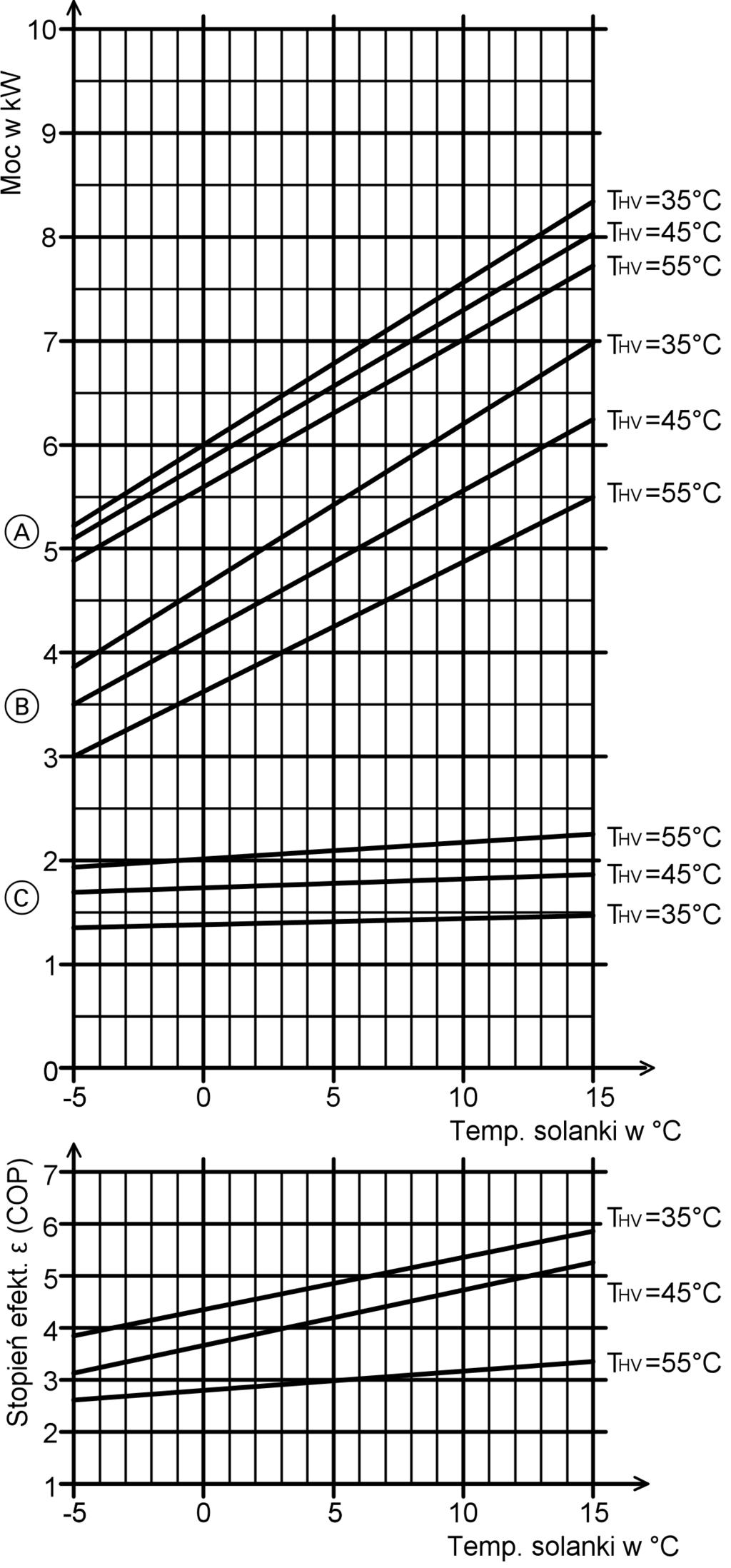Dane techniczne (ciąg dalszy) Wykresy mocy Vitocal 343 o znamionowej mocy cieplnej 6,1 kw Dane dotyczące mocy Punkt pracy B0/W35 B2/W45 B2/W55 Moc grzewcza kw 6,1 6,20 5,92 Wydajność chłodnicza kw