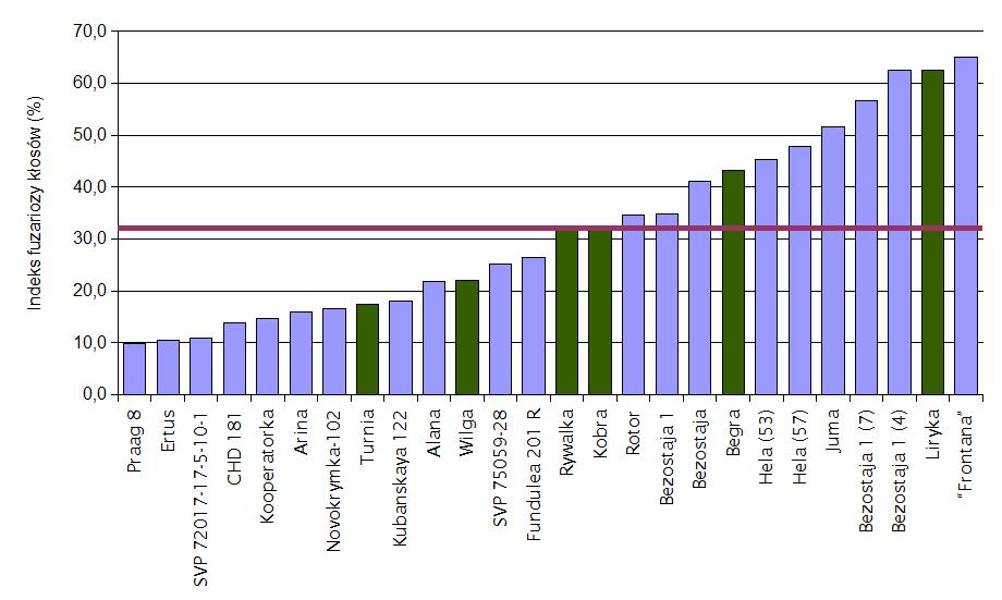 4.5.Krótka charakterystyka publikacji stanowiących osiągnięcie naukowe 1) Góral T. 2005. Źródła odporności pszenicy na fuzariozę kłosa powodowaną przez Fusarium culmorum (W. G. Smith) Sacc.