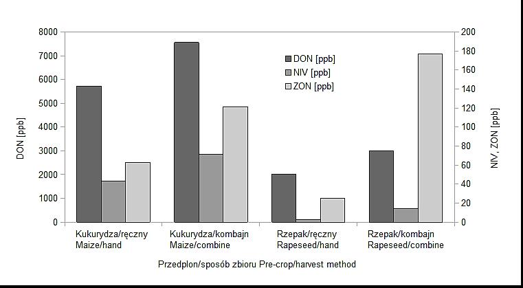 Reaction of winter triticale breeding lines to Fusarium head blight and accumulation of Fusarium metabolites in grain in two environments under drought conditions.