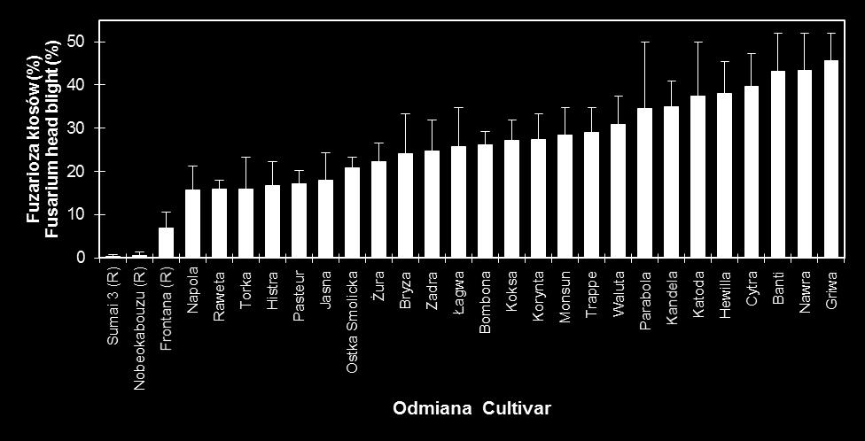Badania prowadzono w latach 2010 2012 na polach doświadczalnych w Radzikowie. Kłosy pszenicy inokulowano izolatami Fusarium culmorum.