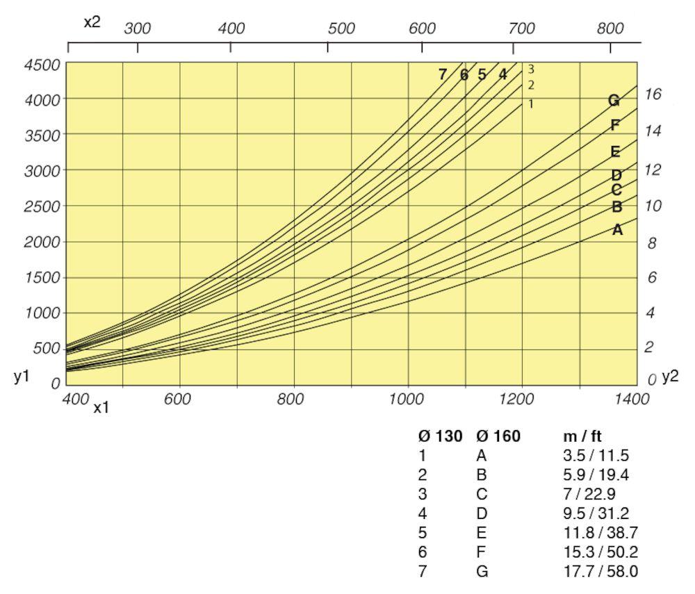 y1: Pa, x1: 3/h, x2: CFM y2: W.