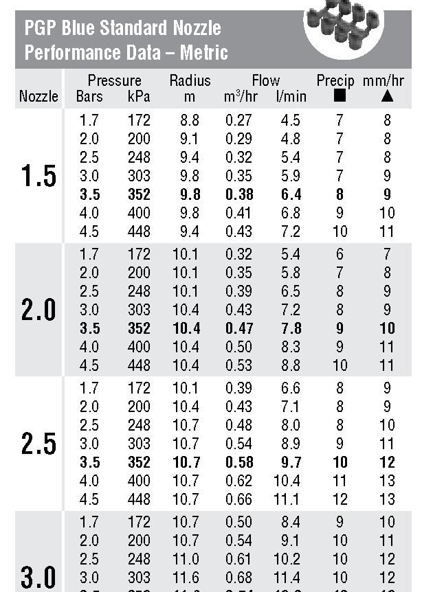 Standardowa niebieska dysza PGP Dane