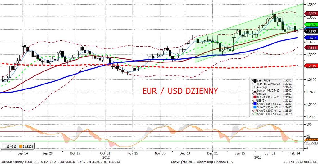 EURUSD fundamentalnie Wydawać by się mogło, że słabe dane za IV kwartał ze strefy euro sa już zdyskontowane.