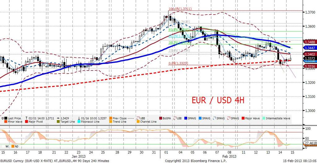 W konsekwencji EURUSD około południa osiagn ał minimum intraday (1,3313). W dalszej części dnia korekta spadków była jednak niewielka i notowania startuja dziś z poziomu 1,3370/90.