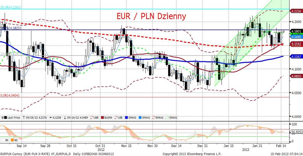 EURPLN fundamentalnie Złoty odnotował trzeci dzień z rzędu poruszania się w ustanowionym ostatnio range (4,15-4,18), tym razem do góry.