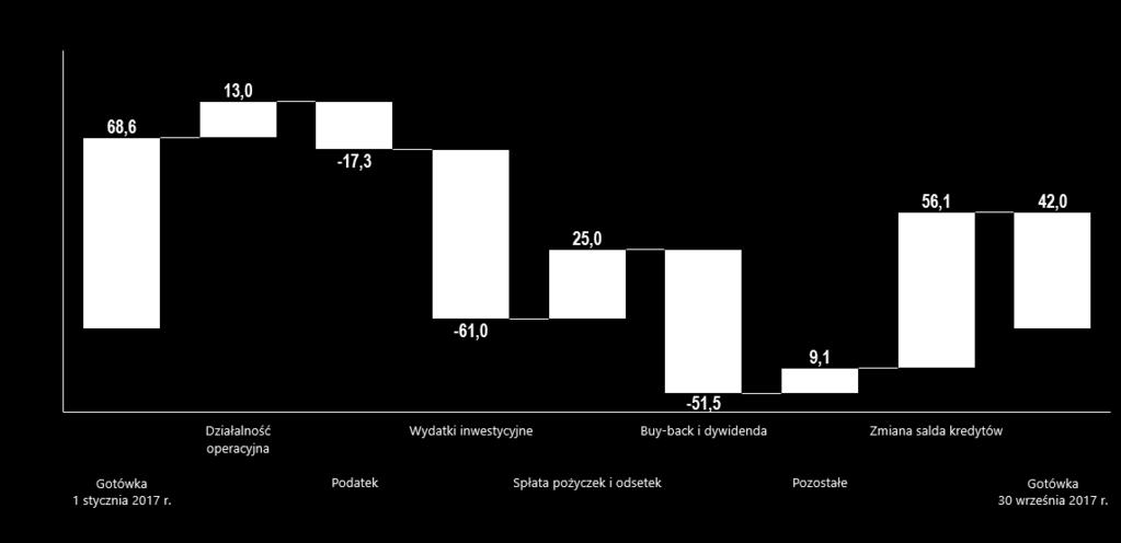 Przepływy pieniężne (mln PLN) -36,0 Działalność inwestycyjna