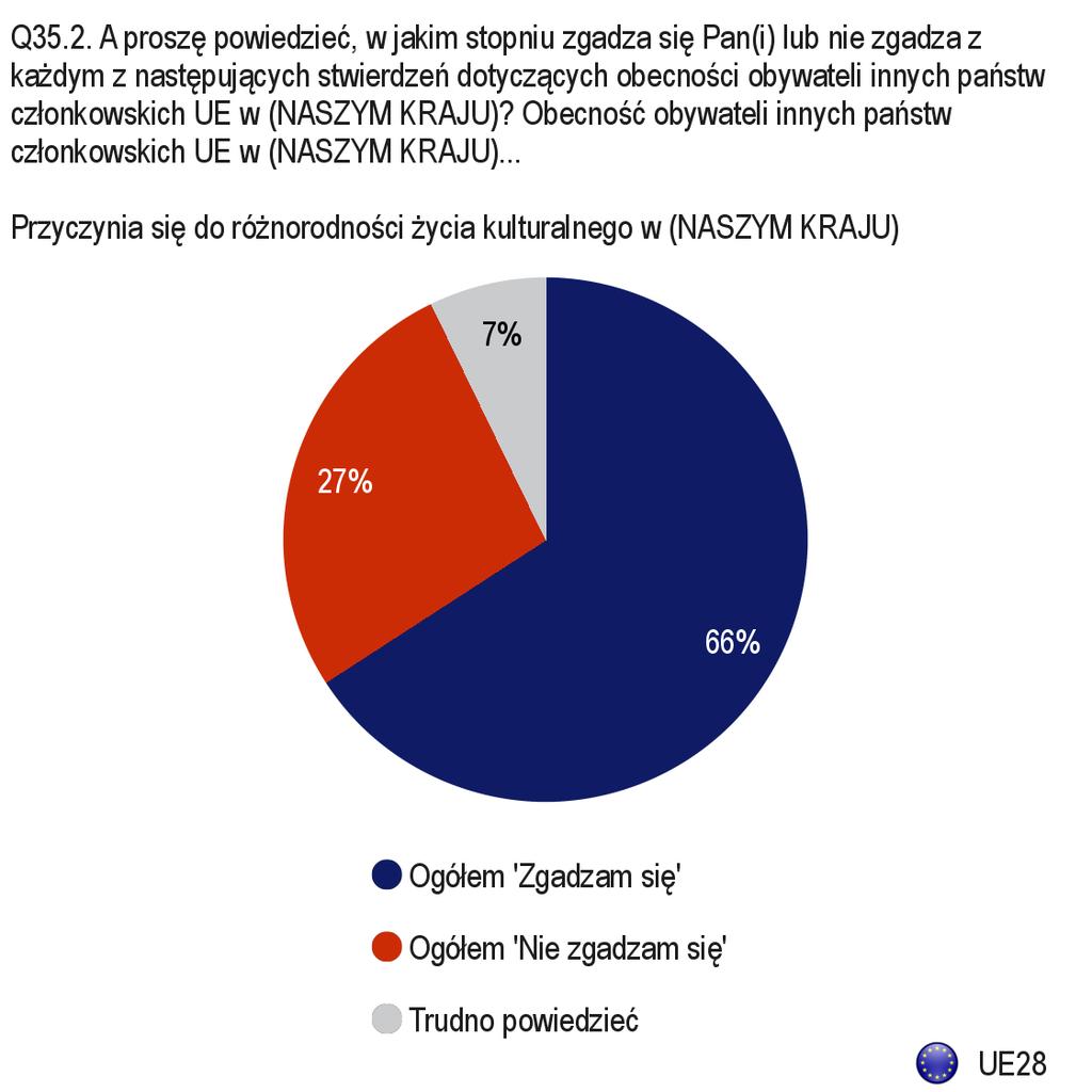 2. Obecność obywateli innych państw