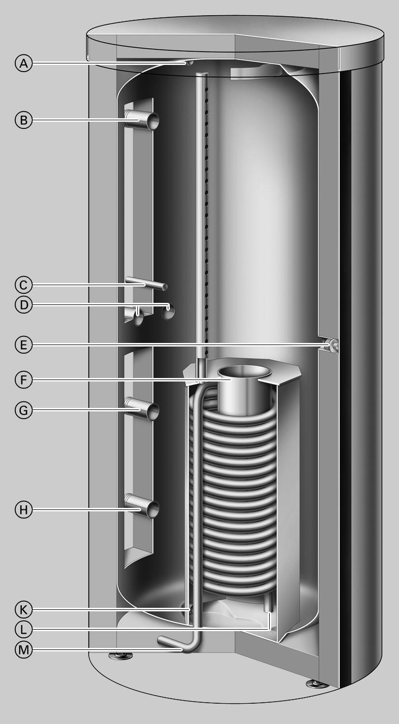 Vitocell 140-E/160-E zalety w skrócie (ciąg dalszy) K Powrót wody grzewczej / spust instalacji solarnej L Zasilanie wodą grzewczą / odpowietrzanie instalacji solarnej C Tuleja zanurzeniowa