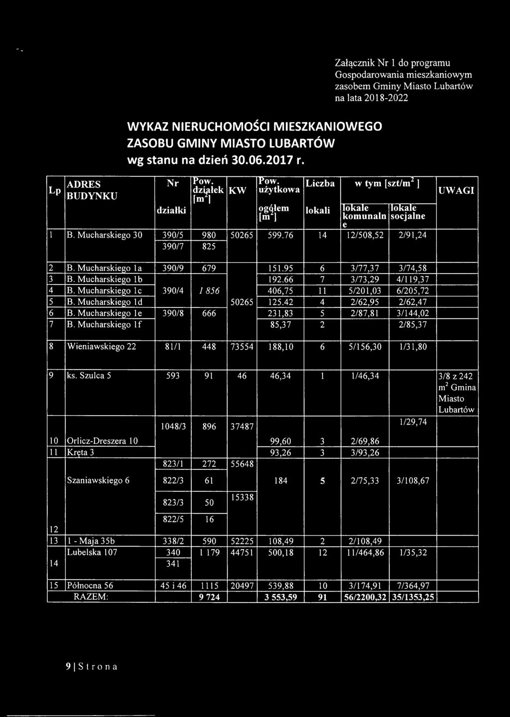 76 14 12/508,52 2/91,24 390/7 825 2 B. Mucharskiego la 390/9 679 151.95 6 3/77,37 3/74,58 3 B. Mucharskiego 1b 192.66 7 3/73,29 4/119,37 4 B.