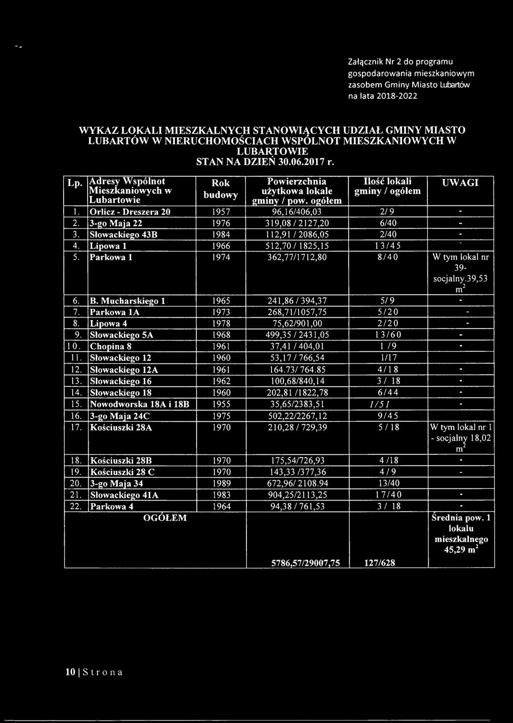 ogółem 1. Orlicz - Dreszera 20 1957 96,16/406,03 2/9-2. 3-go Maja 22 1976 319,08/2127,20 6/40-3. Słowackiego 43B 1984 112,91/2086,05 2/40 - - 4. Lipowa 1 1966 512,70/1825,15 13/45 5.
