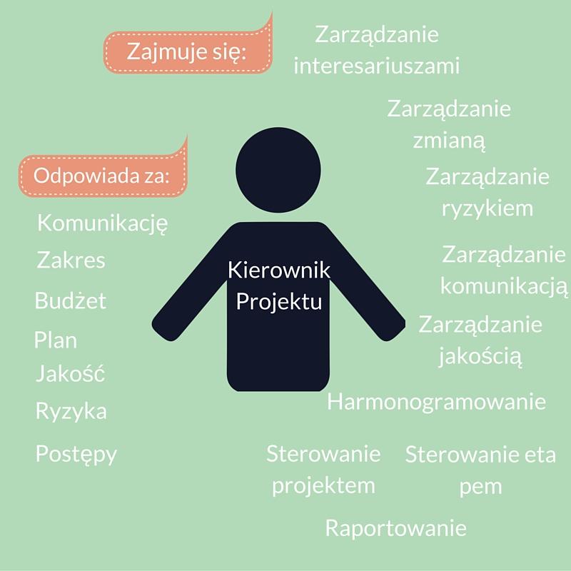 Project Manager odpowiada na pytanie: JAK projekt ma być zrobiony? Odpowiada za całe zarządzanie projektem, ale nie kwestionuje na każdym kroku postawionych przed nim celów i zakresu.