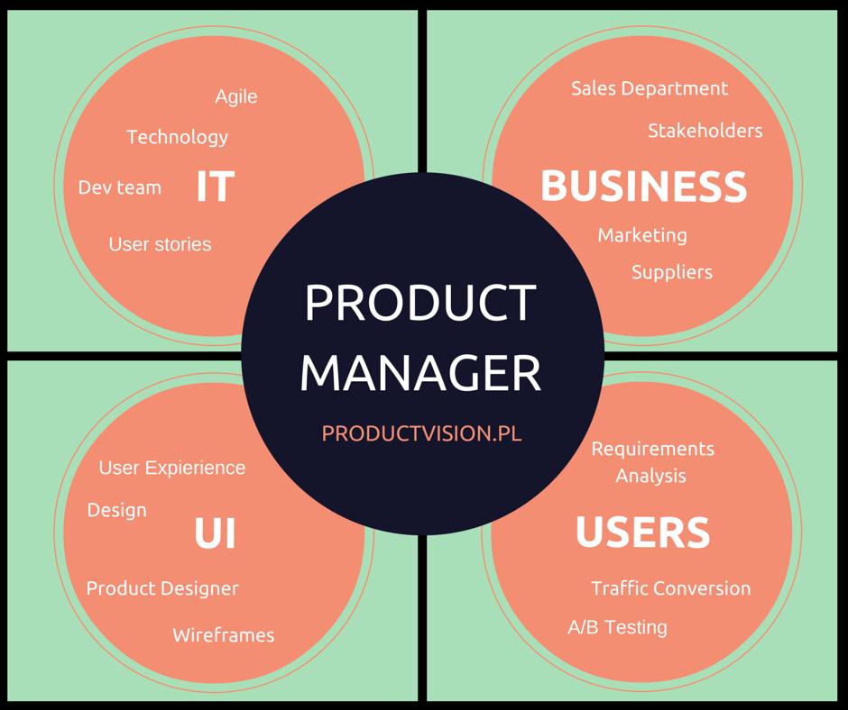 ROZDZIAŁ 2. Obszary pracy Product Managera Dobry Product Manager nie istnieje bez swojego produktowego zespołu.