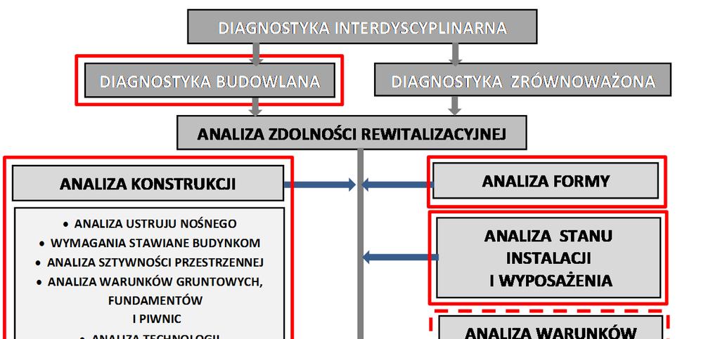 Zrównoważona rewitalizacja budynków zabytkowych 535 stępowania