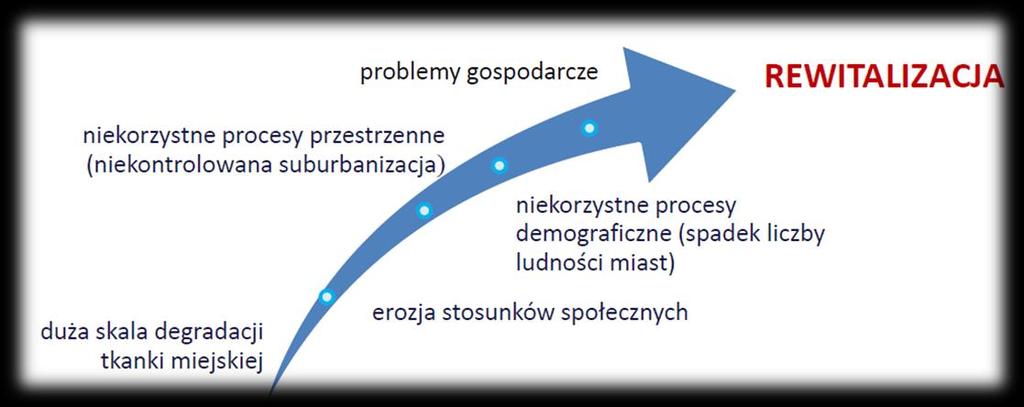 PO CO POWSTAJE PROGRAM REWITALIZACJI?