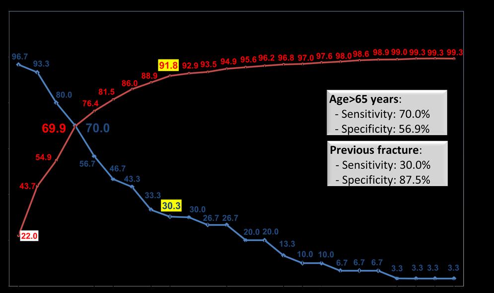 FRAX-based intervention threshold for therapeutic decision in patients with end-stage renal disease on maintenance Czułość dialysis Przedlacki J i inni Klinika Obserwacja 2