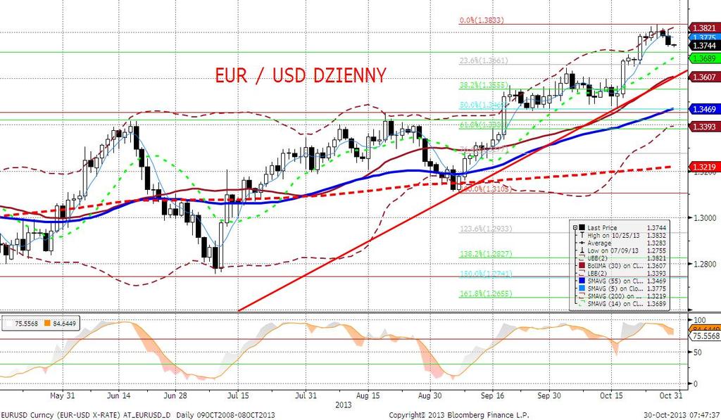 EURUSD fundamentalnie EURUSD słabszy po wczorajszej sesji.