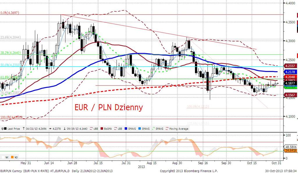 EURPLN fundamentalnie EURPLN nieznacznie się wczoraj osłabił. Na razie brakuje sygnału do wygenerowania większego ruchu w dół lub w górę.