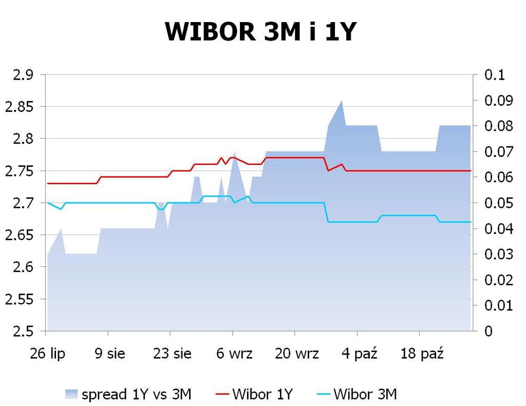 IRS BID ASK depo BID ASK Fixing NBP 1Y 2.72 2.75 ON 2.4 2.7 EUR/PLN 4.1893 2Y 2.9675 3.02 1M 2.4 2.6 USD/PLN 3.0436 3Y 3.15 3.18 3M 2.5 2.8 CHF/PLN 3.3901 4Y 3.34 3.37 5Y 3.48 3.