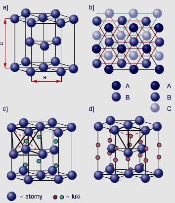Komórka sieci heksagonalnej zwartej (HZ) lub A3 Schemat elementarnej komórki sieci heksagonalnej zwartej A3 a) rozłożenie atomów, b) schemat